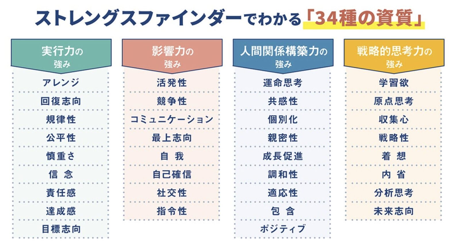 ストレングスファインダー結果