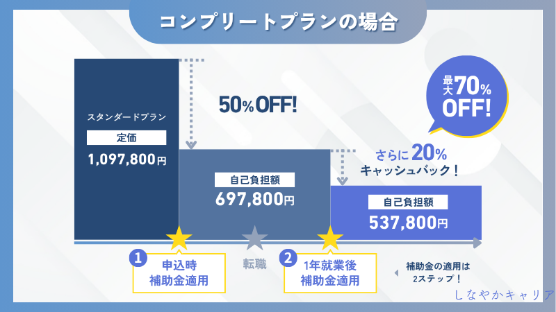 ライフシフトラボ　コンプリートプランの補助金適用額