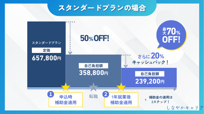 ライフシフトラボ　スタンダードプランの補助金適用額
