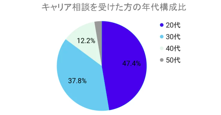 クジラボのキャリア相談者のデータ
